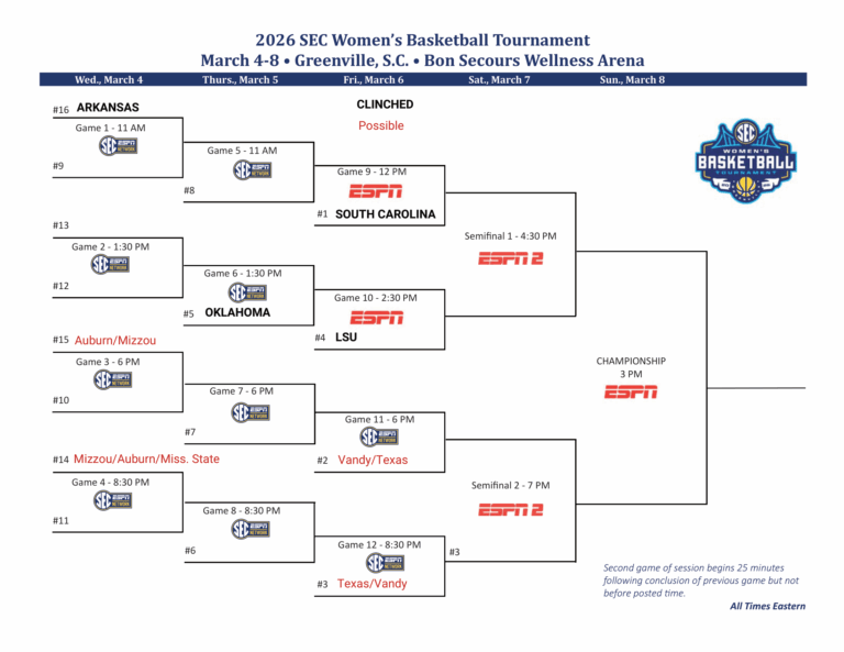 SEC Tournament Seeding Picture: What’s Decided, What’s Still Up for Grabs, and Why the Middle of the Bracket Is Pure Chaos