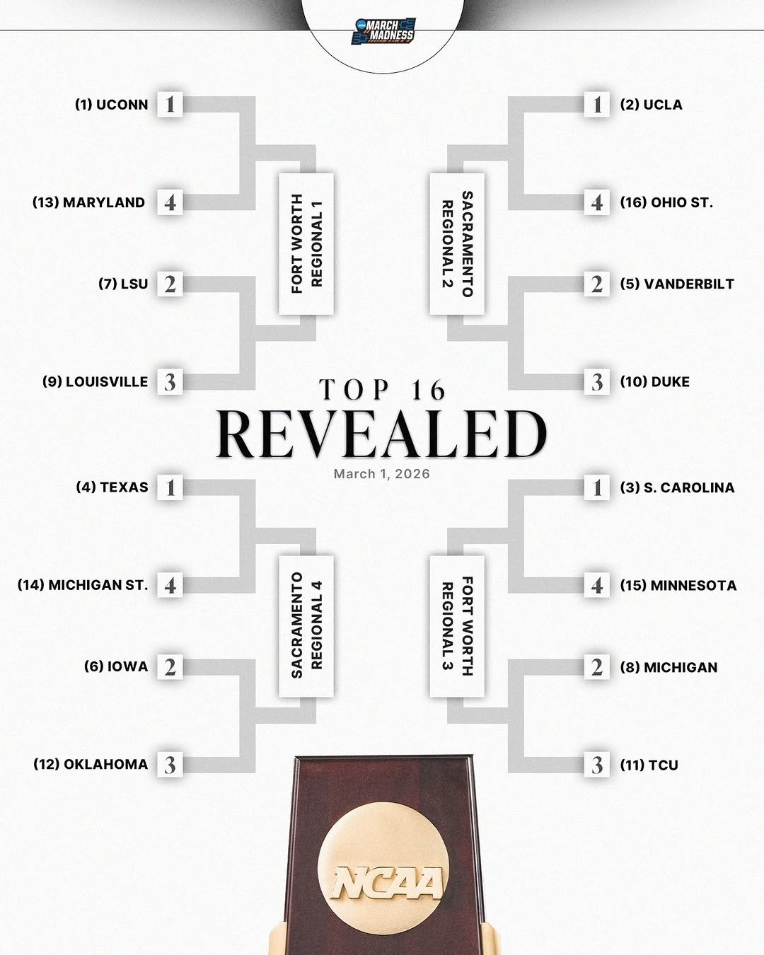 The bracket picture is tightening — and hasn’t budged.