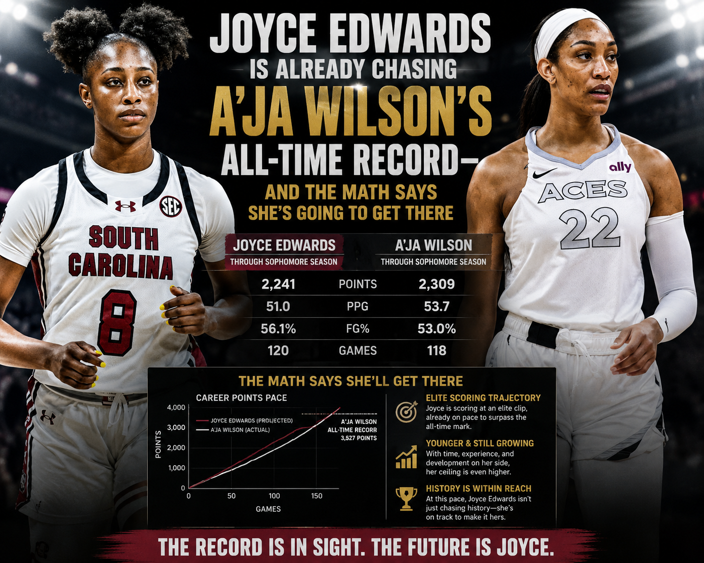 Joyce Edwards Is Already Chasing A’ja Wilson’s All-Time Record — And the Math Says She’s Going to Get There