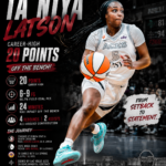 Ta’Niya Latson Explodes for Career-High 20 Points Off the Bench Against New York