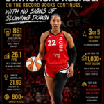 A’ja Wilson’s Statistical Assault on the Record Books Continues, With No Signs of Slowing Down