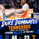 Duke Dominates Tennessee Early in Exhibition, Leading 46-23 at the Half